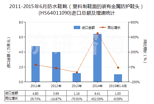 2011-2015年6月防水鞋靴（塑料制鞋面的裝有金屬防護鞋頭）(HS64011090)進口總額及增速統(tǒng)計